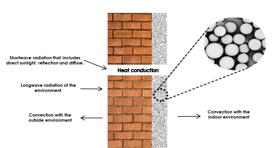 Heat conduction in walls.