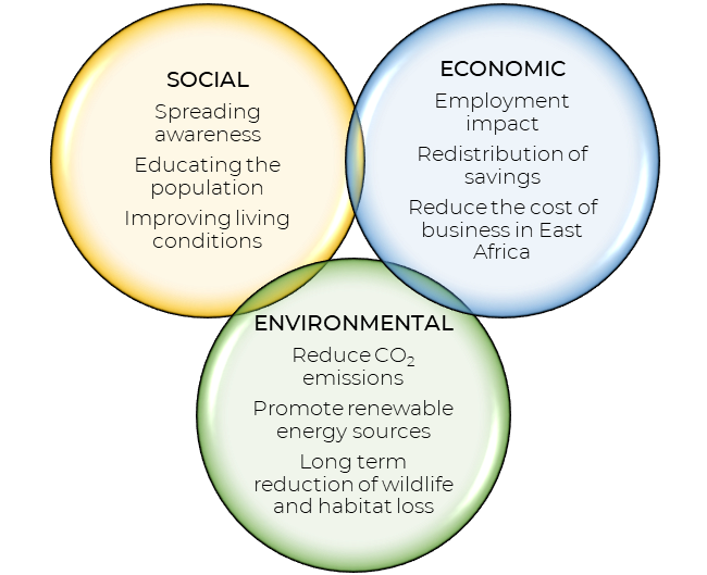 Impact: Social, Economic, Environmental.