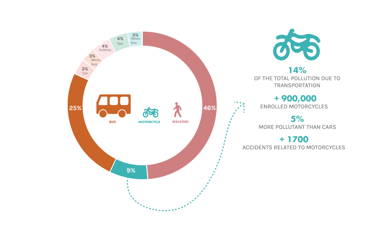 Motorcycles and pollution.