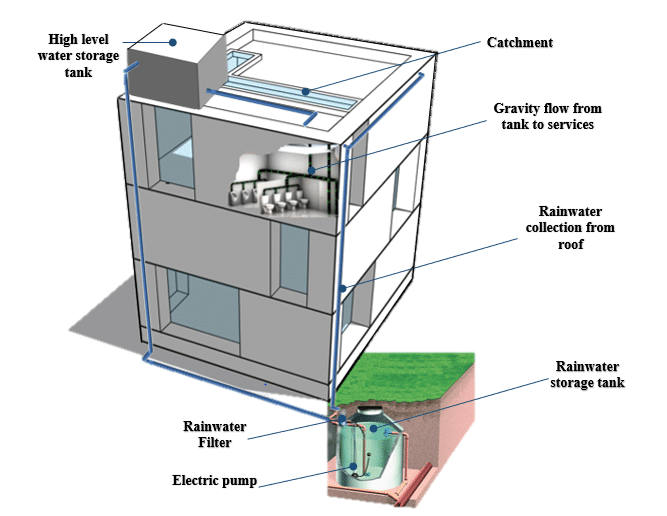 A scheme of a rainwater system.