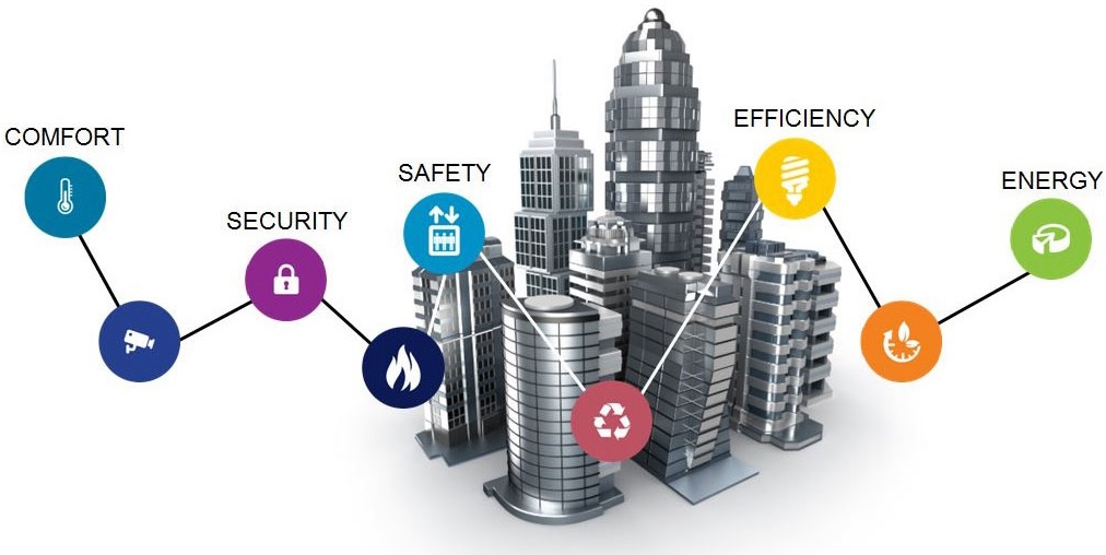 Smart buildings: Comfort, security, safety, efficiency, energy.