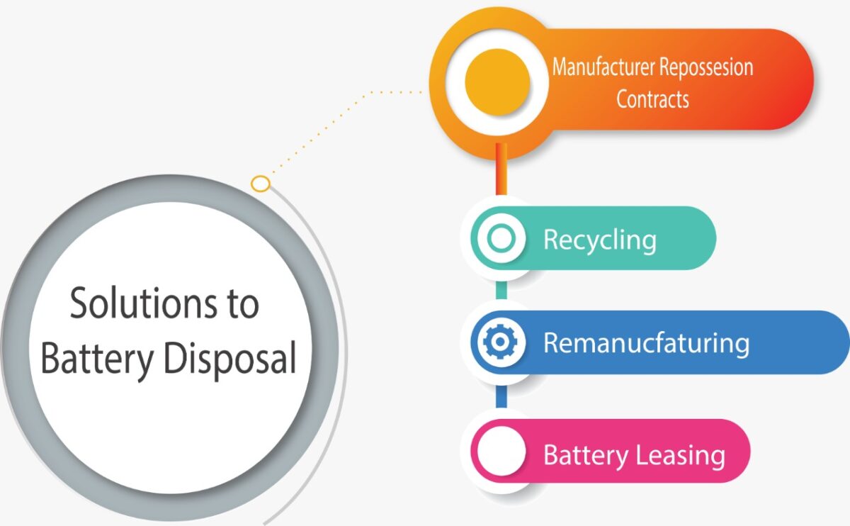 Solutions to battery disposal.