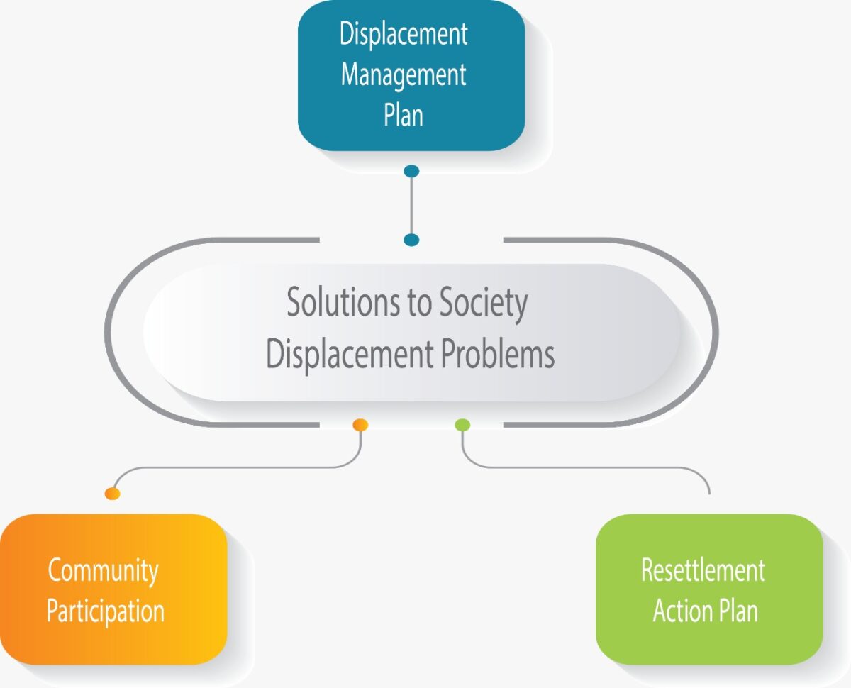 Solutions to Society Displacement problems.