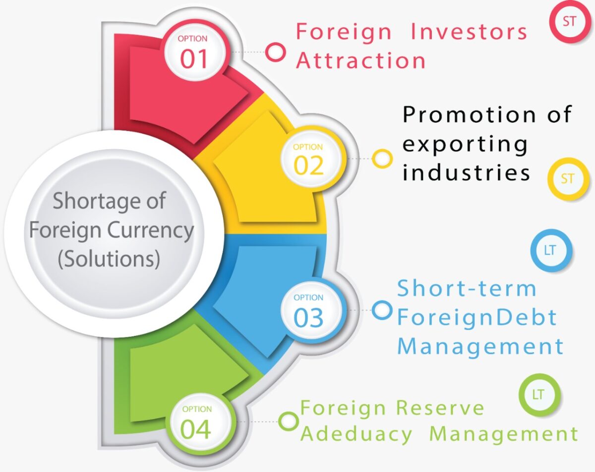 Shortage of foreign currency (solutions).