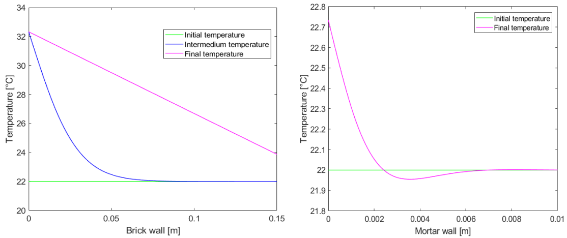 Temperatures in brick walls and mortar walls.