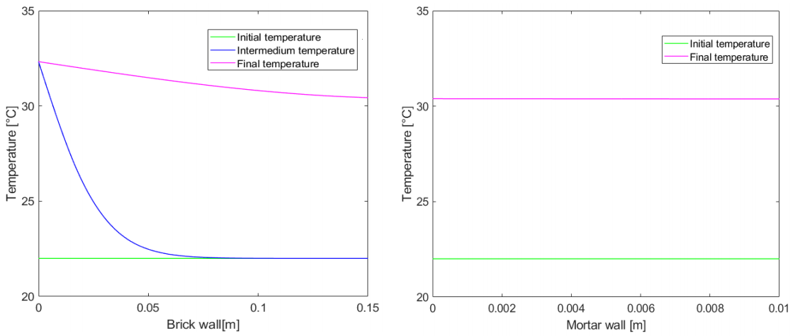 Temperatures in brick walls and mortar walls.