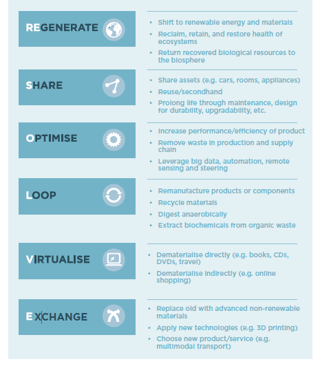 RESOLVE: REgenerate, Share, Optimise, Loop, Virtualise, Exchange.