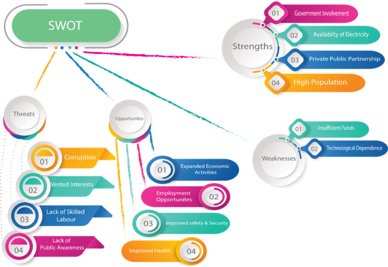 SWOT analysis.