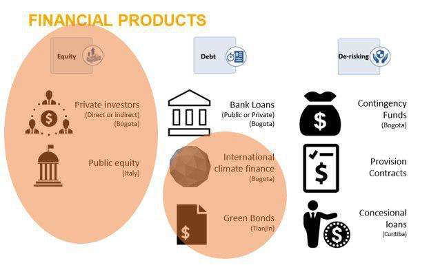 Financial products.