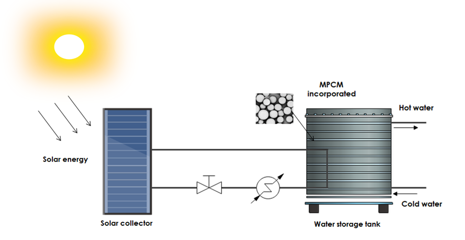 Solar energy.